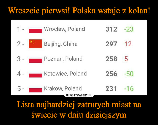 Wreszcie pierwsi! Polska wstaje z kolan! Lista najbardziej zatrutych miast na świecie w dniu dzisiejszym