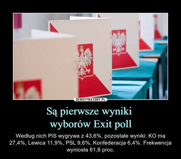 Są pierwsze wyniki wyborów Exit poll – Według nich PiS wygrywa z 43,6%, pozostałe wyniki: KO ma 27,4%, Lewica 11,9%, PSL 9,6%, Konfederacja 6,4%. Frekwencja wyniosła 61,6 proc. 