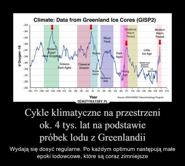 Cykle klimatyczne na przestrzeni
ok. 4 tys. lat na podstawie
próbek lodu z Greenlandii