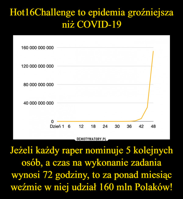 Hot16Challenge to epidemia groźniejsza niż COVID-19 Jeżeli każdy raper nominuje 5 kolejnych osób, a czas na wykonanie zadania wynosi 72 godziny, to za ponad miesiąc weźmie w niej udział 160 mln Polaków!