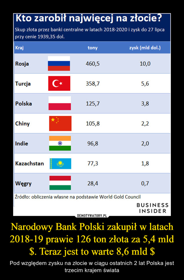 Narodowy Bank Polski zakupił w latach 2018-19 prawie 126 ton złota za 5,4 mld $. Teraz jest to warte 8,6 mld $ – Pod względem zysku na złocie w ciągu ostatnich 2 lat Polska jest trzecim krajem świata 
