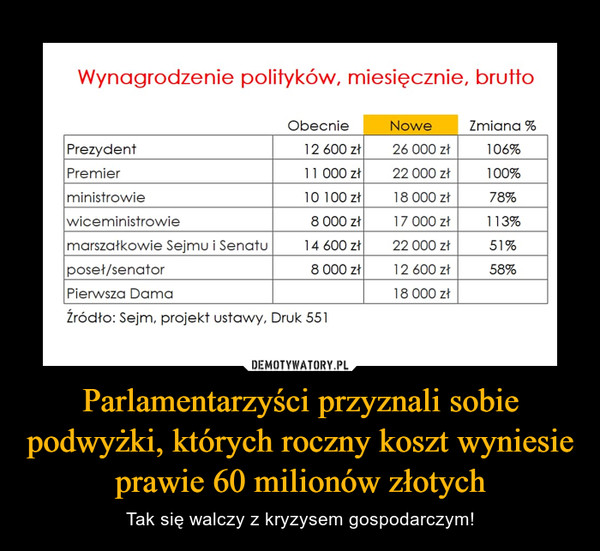 Parlamentarzyści przyznali sobie podwyżki, których roczny koszt wyniesie prawie 60 milionów złotych