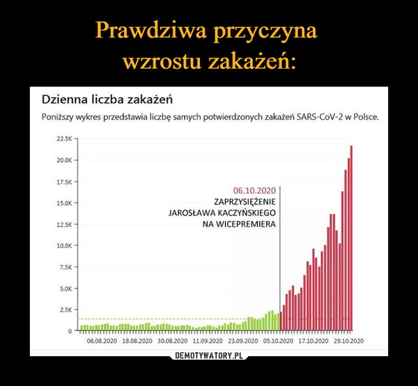  –  Dzienna liczba zakażeń Poniższy ,kres przedstawia liczbę samych potwierdzonych zakażeń SARS-CoV-2 w Polsce. 22.5K 20.0K - 17.5K - 15.0K - 12.5K - 10.0K - 7.5K 5.0K 2.5K 06.10.2020 ZAPRZYSIĘŻENIE JAROSŁAWA KACZYŃSKIEGO NA WICEPREMIERA 06.08.2020 18.08.2020 30.08.2020 11.09.2020 23.09.2020 05.10.2020 17.10.2020 29.10.2020
