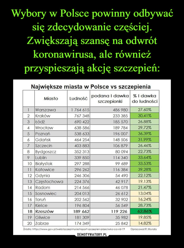  –  Największe miasta w Polsce vs szczepienia Miasto Ludność