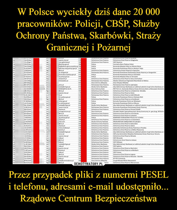 W Polsce wyciekły dziś dane 20 000 pracowników: Policji, CBŚP, Służby Ochrony Państwa, Skarbówki, Straży Granicznej i Pożarnej Przez przypadek pliki z numermi PESEL i telefonu, adresami e-mail udostępniło... Rządowe Centrum Bezpieczeństwa