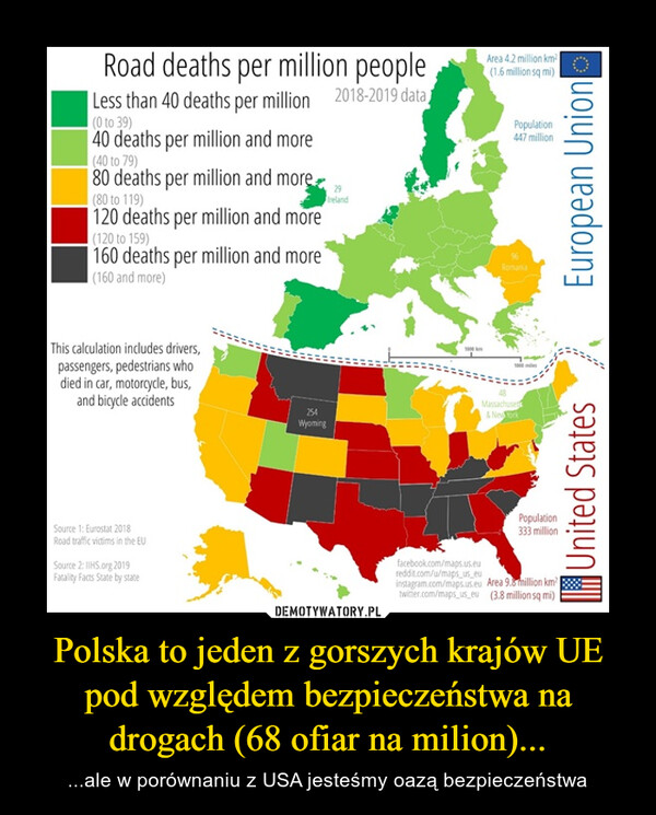 Polska to jeden z gorszych krajów UE pod względem bezpieczeństwa na drogach (68 ofiar na milion)... – ...ale w porównaniu z USA jesteśmy oazą bezpieczeństwa 