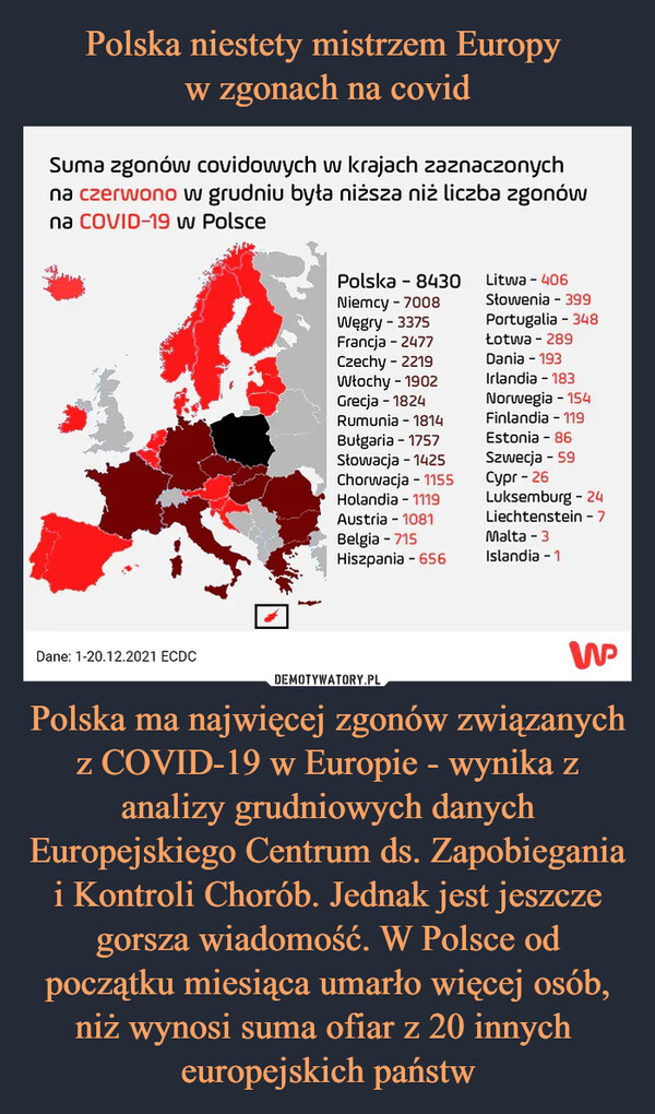 Polska niestety mistrzem Europy 
w zgonach na covid Polska ma najwięcej zgonów związanych z COVID-19 w Europie - wynika z analizy grudniowych danych Europejskiego Centrum ds. Zapobiegania i Kontroli Chorób. Jednak jest jeszcze gorsza wiadomość. W Polsce od początku miesiąca umarło więcej osób, niż wynosi suma ofiar z 20 innych 
europejskich państw