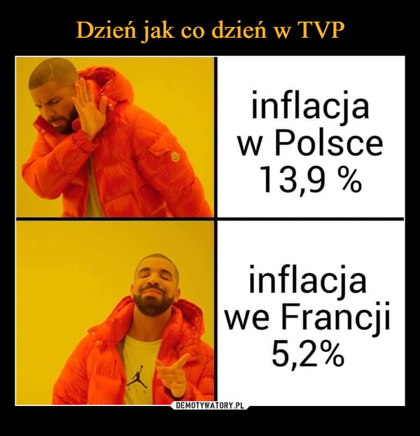  –  inflacja w Polsce 13,9 % inflacja we Francji 5,2%