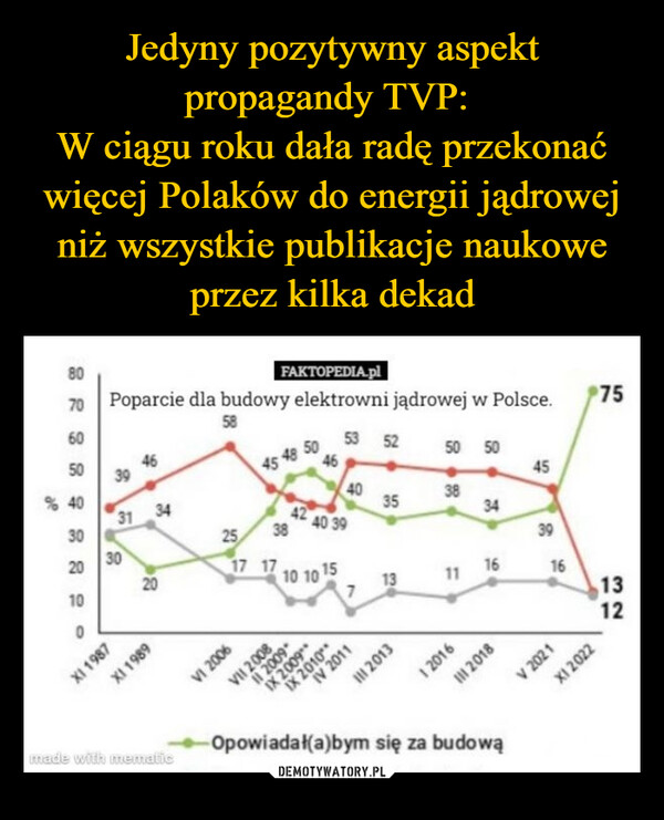 Jedyny pozytywny aspekt propagandy TVP: 
W ciągu roku dała radę przekonać więcej Polaków do energii jądrowej niż wszystkie publikacje naukowe przez kilka dekad