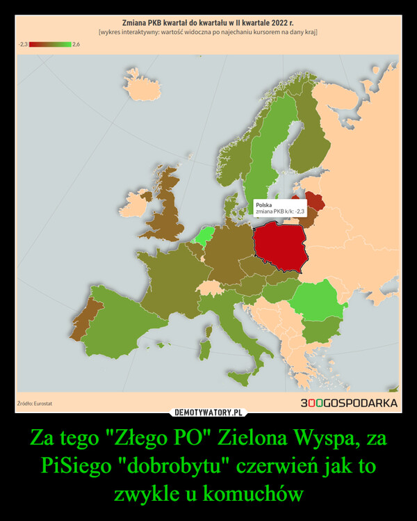 Za tego "Złego PO" Zielona Wyspa, za PiSiego "dobrobytu" czerwień jak to zwykle u komuchów –  -2,3Źródło: Eurostat2,6Zmiana PKB kwartał do kwartału w II kwartale 2022 r.[wykres interaktywny: wartość widoczna po najechaniu kursorem na dany kraj]Polskazmiana PKB k/k: -2,3za300GOSPODARKA