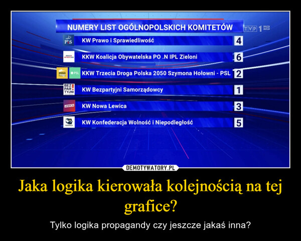 Jaka logika kierowała kolejnością na tej grafice? – Tylko logika propagandy czy jeszcze jakaś inna? NUMERY LIST OGÓLNOPOLSKICH KOMITETÓWKW Prawo i Sprawiedliwość4KKW Koalicja Obywatelska PO .N IPL Zieloni6PSL KKW Trzecia Droga Polska 2050 Szymona Hołowni - PSL 2BEZPARTYJNIKW Bezpartyjni Samorządowcy135P'SKOALICIAOBYWATELSKALEWICAKW Nowa LewicaKW Konfederacja Wolność i NiepodległośćTVP 1 HD