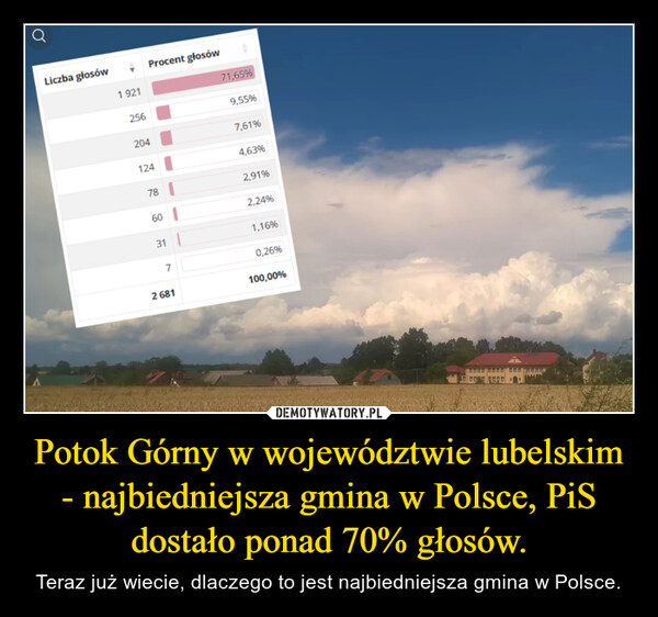 Potok Górny w województwie lubelskim - najbiedniejsza gmina w Polsce, PiS dostało ponad 70% głosów.