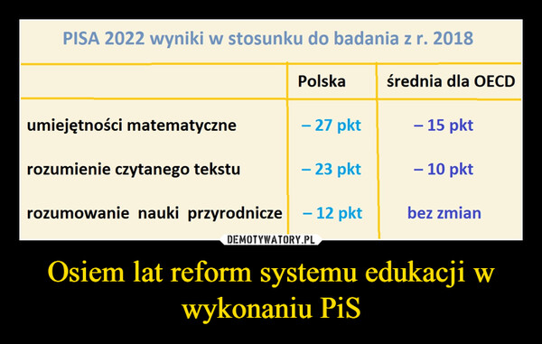 Osiem lat reform systemu edukacji w wykonaniu PiS –  PISA 2022 wyniki w stosunku do badania z r. 2018Polskaumiejętności matematycznerozumienie czytanego teksturozumowanie nauki przyrodnicze - 12 pkt- 27 pkt- 23 pktśrednia dla OECD- 15 pkt- 10 pktbez zmian