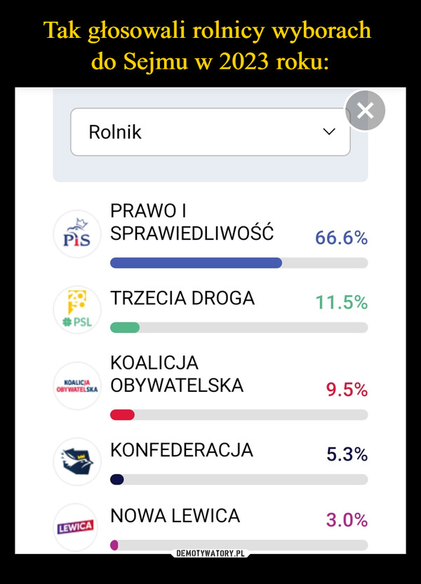 Tak głosowali rolnicy wyborach 
do Sejmu w 2023 roku: